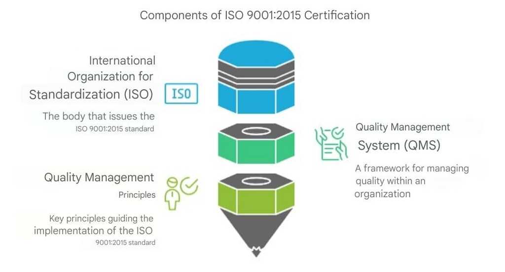 componentes iso 9001