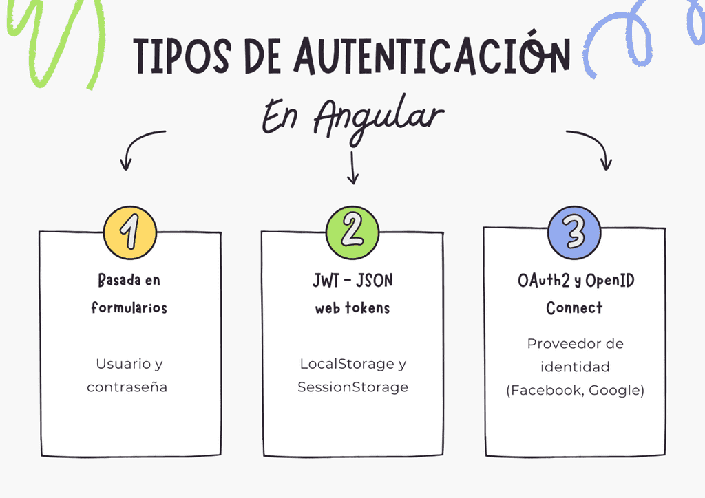 autenticacion angular